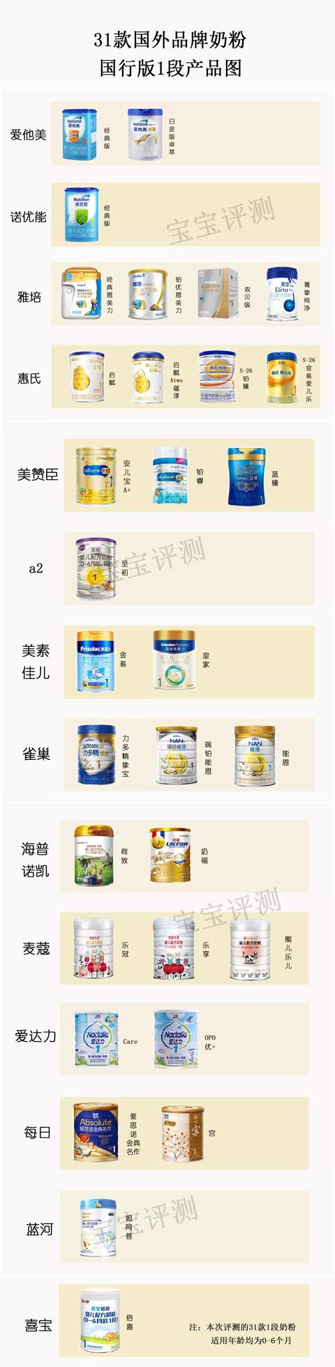 31款洋品牌奶粉独立评测:双11给宝宝囤奶别选错了! 31款洋品牌奶粉独立评测:双11给宝宝囤奶别选错了!