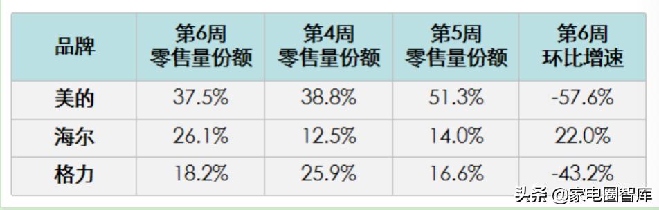 今年来空调业“三分天下”格局没变,但格力被美的海尔甩在身后 今年来空调业“三分天下”格局没变,但格力被美的海尔甩在身后