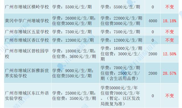 增城区民办初中2020 2021年学费对比 多所学校收费上涨