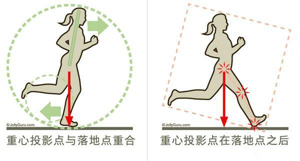 跑步时如何调整控制身体重心 提高跑步效率 今日头条