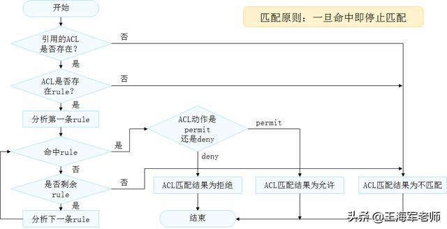 Acl原理和作用 Acl类型和特点 Acl匹配和通配符使用