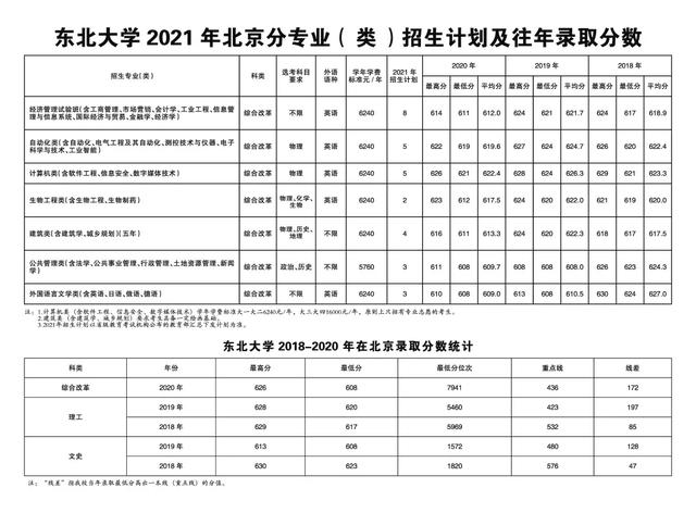 东北大学21年分省分专业 类 招生计划及往年录取分数 今日头条