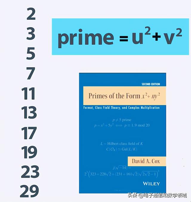 素数中的数学知识 费马二平方定理