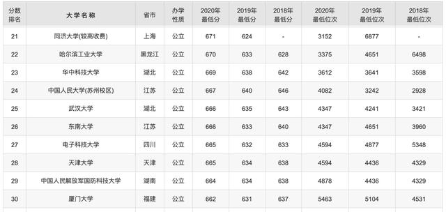 河南高考近3年理科录取分排前50的大学 简直就是大学