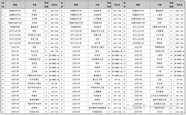 第四轮学科评估及近4年录取分数 报考必备资料 今日头条