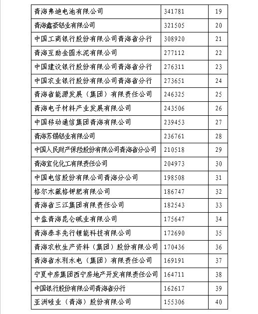 2021年青海企业50强名单公布