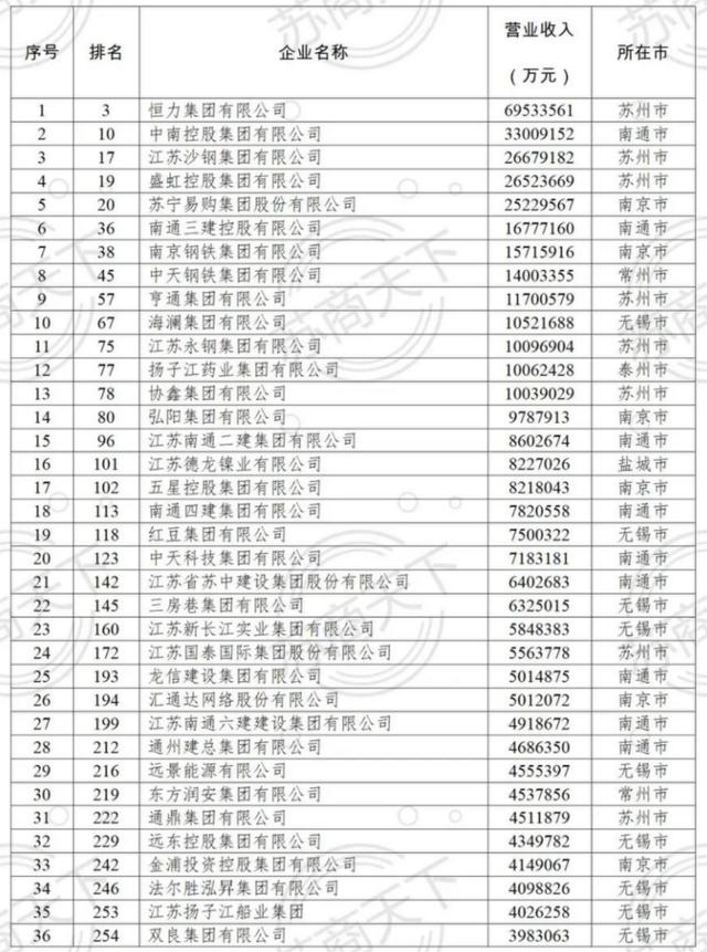 江苏92家入围！最新中国民营企业500强揭晓