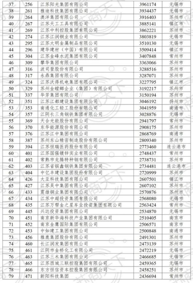 江苏92家入围！最新中国民营企业500强揭晓