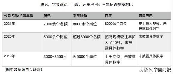 “史上最大规模校招”来了？互联网大厂开启抢人大战
