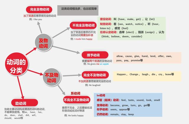 英语语法归纳 词法6 动词